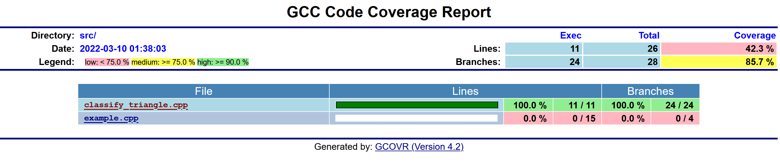 A coverage report showing 100% coverage for the file under test with a clickable filename to learn more about that particular file.